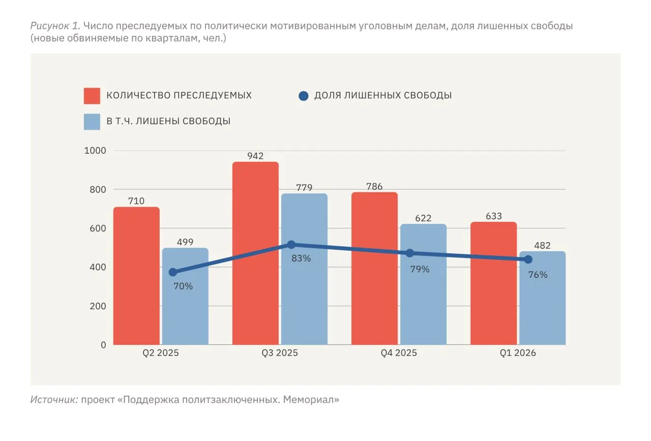 В первом квартале 2026 года не менее 633 человек столкнулись с преследованием по политическим мотивам, 482 из них лишены свободы в той или иной форме; правозащитники отмечают, что уровень репрессий в России остаётся стабильно высоким, а на оккупированных территориях — значительно выше российского.