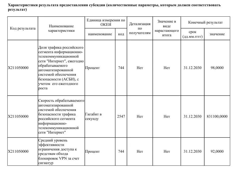 Ведомство намерено инвестировать 40 млрд рублей в модернизацию систем контроля интернета, нарастив пропускную способность до 831 Тбит/с и доведя долю обрабатываемого трафика Рунета до 98%. В документе прямо указана задача по противодействию VPN.