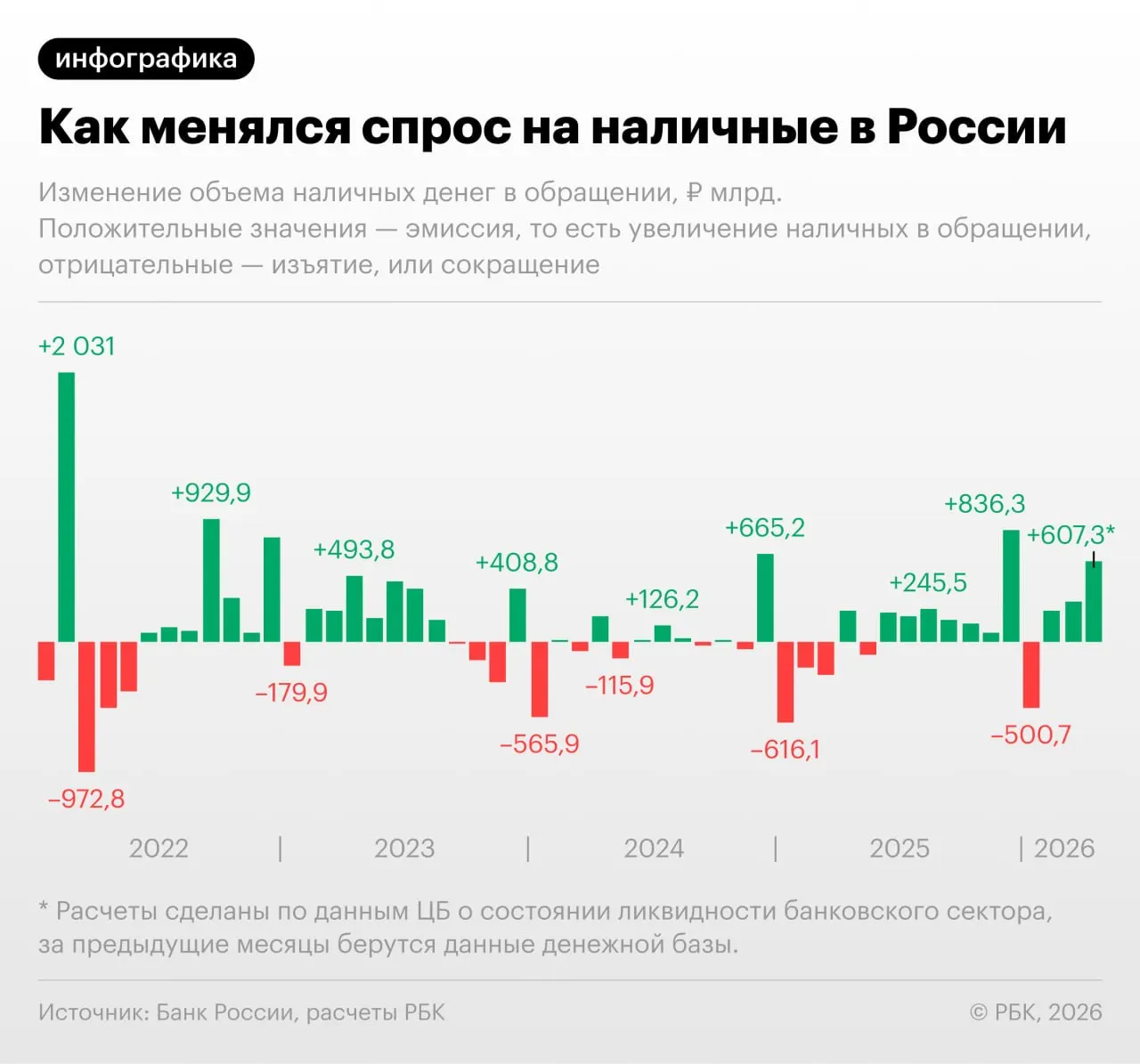 По данным ЦБ, в апреле отмечен заметный прирост наличных — крупнейший с сентября 2022 года (если не считать декабрь). Эксперты связывают это с перебоями в безналичных расчетах и изменениями в фискальной нагрузке.