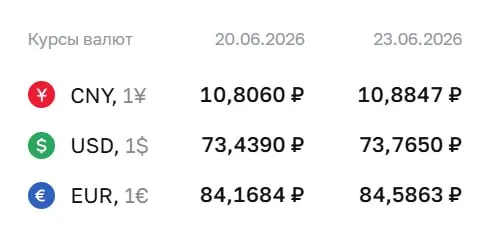Официальный курс Центробанка на 23 июня: доллар — 73,77 ₽, евро — 84,59 ₽, юань — 10,88 ₽. По курсу ЦБ проводятся расчёты по облигациям и фьючерсам.