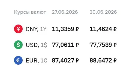 Официальный курс валют на 30 июня: доллар вырос на 69 копеек, евро — на 1,24 рубля. По курсу Центробанка проходят расчёты по ряду инструментов, в том числе по облигациям и фьючерсам.