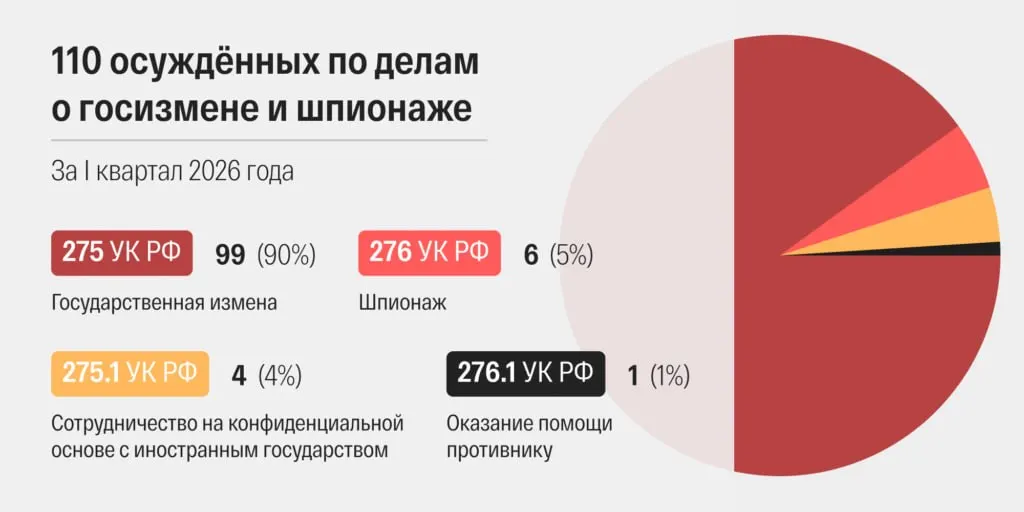 По данным правозащитников и исследовательской группы, в марте 2026 года суды огласили рекордное число приговоров по делам о государственной безопасности. За первый квартал ускорилось рассмотрение дел, участникам часто предъявляют дополнительные «террористические» статьи, а в большинстве судебных карточек скрывают личные данные подсудимых.