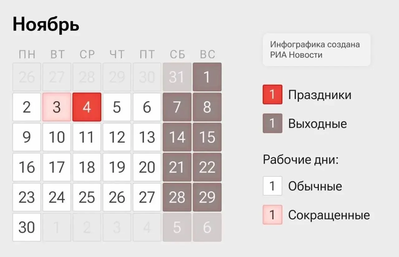 Россияне перейдут на четырехдневную рабочую неделю: рабочие дни — 2–3 и 5–6 ноября, 4 ноября — выходной по случаю Дня народного единства.