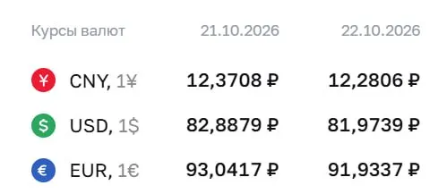 Официальный курс на четверг: доллар — ₽81,97; евро — ₽91,93; юань — ₽12,28; расчеты по ряду инструментов.