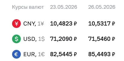 Официальный курс Центробанка на 26 мая: доллар подрос на 34 копейки, евро вырос почти на 3 рубля; юань — 10,53 ₽.