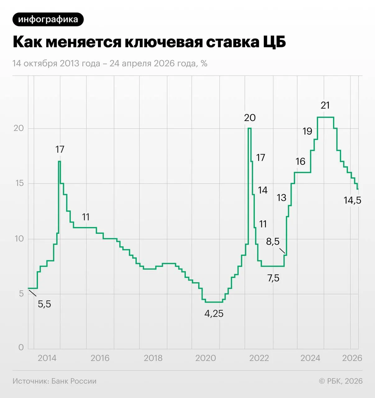 Трёхмесячные свопы на ключевую ставку указывают на ожидание снижения с 14,5% на 1,25 п.п. в июне—июле с последующей паузой и выходом на 13–13,25% к концу года; часть экспертов относится к такому сценарию скептически.