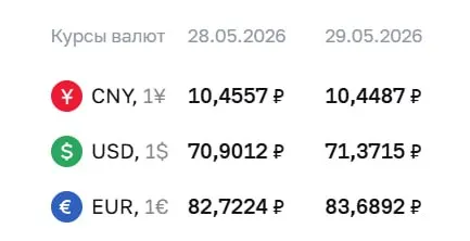 Официальный курс на 29 мая: доллар — 71,37 ₽ (+0,47), евро — 83,69 ₽ (+0,97). Курсы ЦБ используются для расчётов по ряду финансовых инструментов.