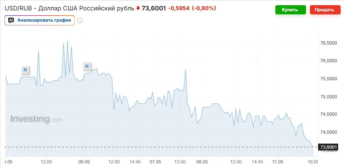Официальный курс на выходные установлен на уровне 74,2963 рубля. Укрепление рубля связывают с ростом цен на нефть, покупками Минфина и высокой ключевой ставкой, но эксперты прогнозируют возвращение к 80–90 рублям к осени.