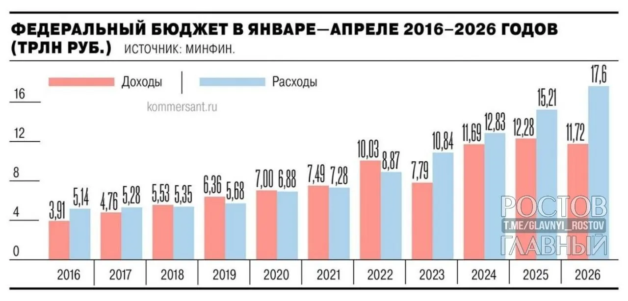 Федеральный бюджет показал дефицит в 5,8 трлн ₽ (2,5% ВВП) за январь—апрель 2026 года — почти на 3 трлн больше, чем в аналогичный период прошлогодa и на 55,2% превышает запланированный годовой дефицит.