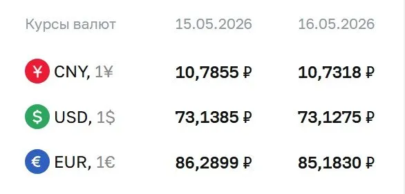 Официальные курсы валют на выходные и на 18 мая: доллар — ₽73,13, евро — ₽85,18, юань — ₽10,73. По курсу ЦБ проходят расчеты по ряду финансовых инструментов.