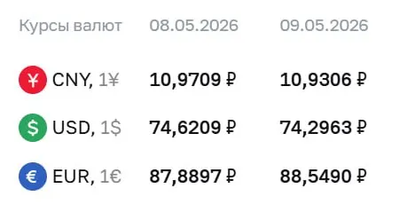 Официальный курс ЦБ на праздники и на 12 мая: доллар — ₽74,30, евро — ₽88,55, юань — ₽10,93. По этим курсам проходят расчёты по облигациям и фьючерсам.