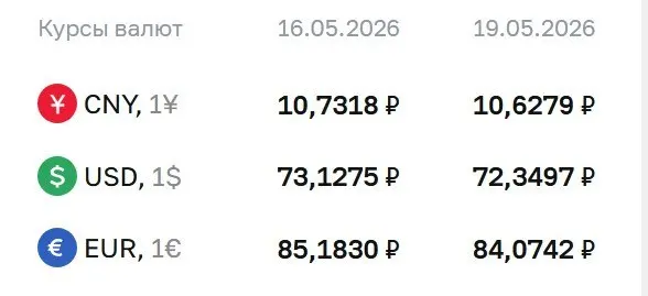 На 19 мая Центробанк снизил официальный курс доллара до 72,35 ₽ (−0,78 ₽), евро — до 84,07 ₽ (−1,11 ₽); курс юаня установлен на 10,63 ₽ (−0,10 ₽). Эти курсы используются при расчетах по замещающим облигациям и фьючерсам.