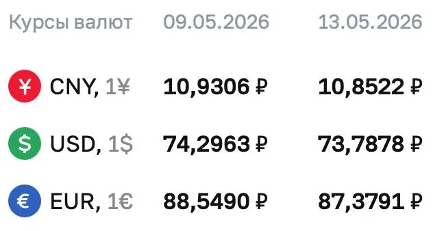 Официальный курс доллара по ЦБ — ₽73,7878; евро — ₽87,3791; юань — ₽10,8522. Курсы используются для расчётов по ряду финансовых инструментов.