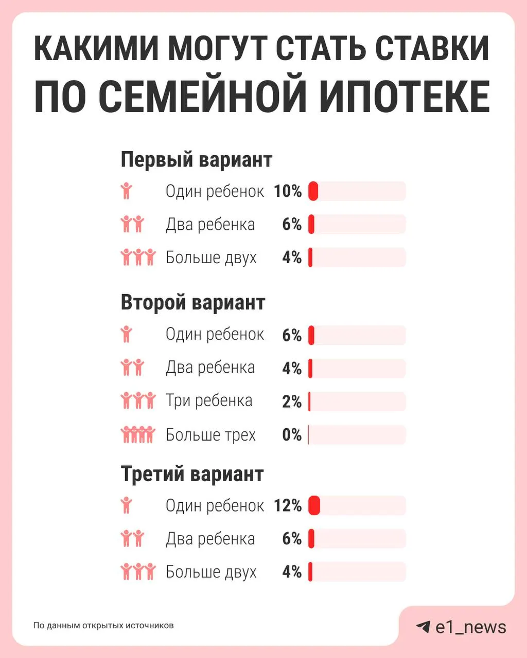 Власти обсуждают дифференциацию ставок семейной ипотеки: чем больше детей — тем ниже процент. Сейчас ставка 6%, после анализа бюджета предложат варианты к лету.