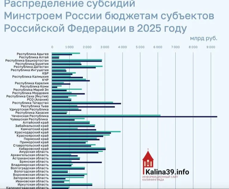 По итогам 2025 года регион получил около 950 млн рублей на программы ЖКХ, переселение из аварийного жилья и модернизацию инфраструктуры — это один из самых низких объёмов федеральной поддержки в стране.