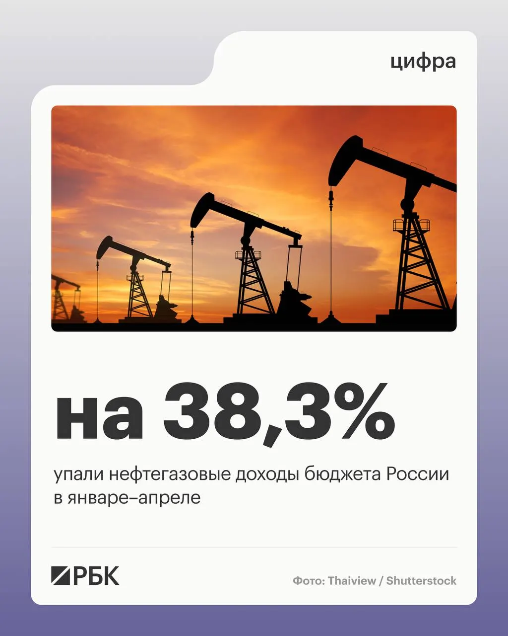 Минфин: нефтегазовые поступления составили 2 298 млрд руб.; общие доходы — 11 721 млрд руб., ненефтегазовые выросли на 10,2%, расходы увеличились до 17 598 млрд руб.