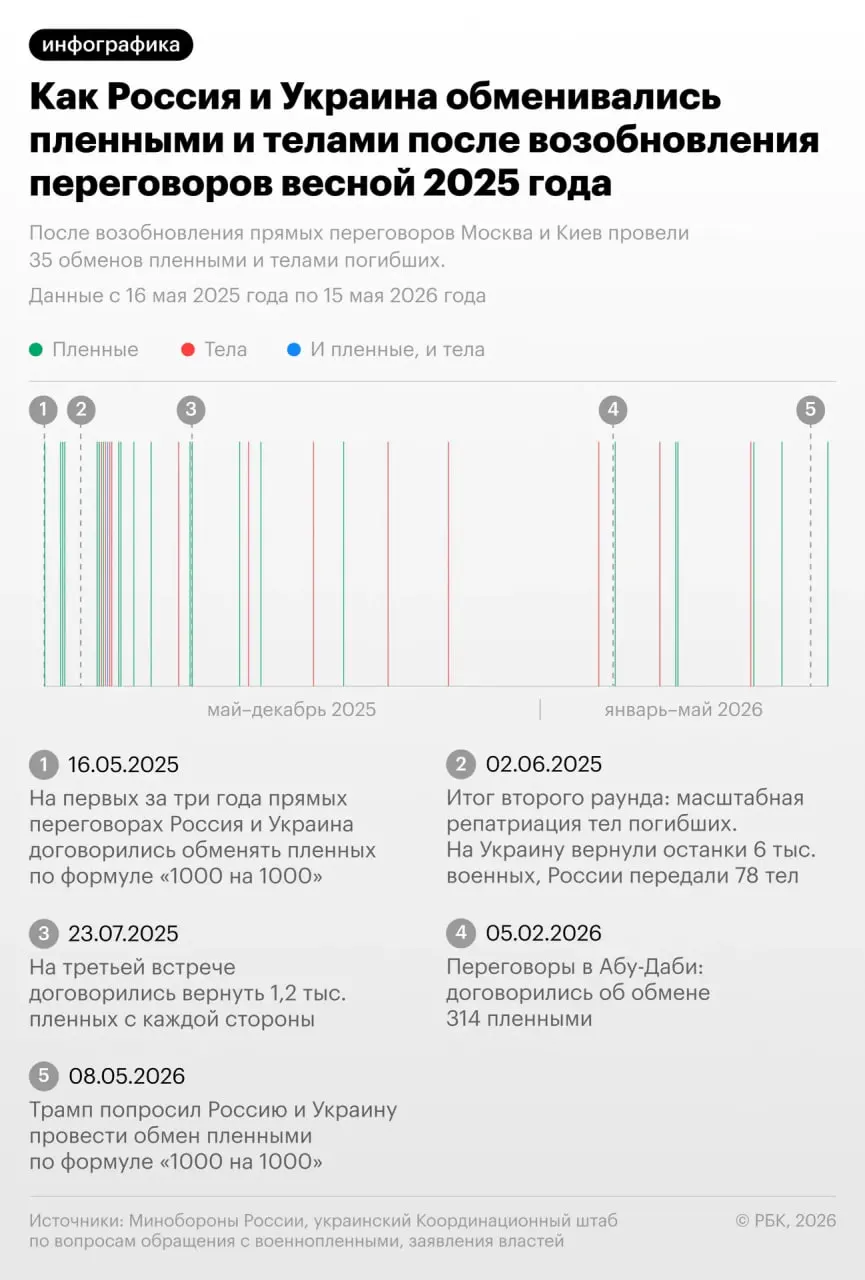 Депутат Госдумы сообщил о новом раунде передачи тел погибших между сторонами; ранее президент Путин говорил о более 20 тысячах тел, переданных Россией с начала 2025 года.