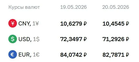 Центробанк установил официальный курс валют на 20 мая: доллар — 71,29 ₽; евро — 82,79 ₽; юань — 10,45 ₽. По этим курсам проходят расчёты по облигациям и фьючерсам.