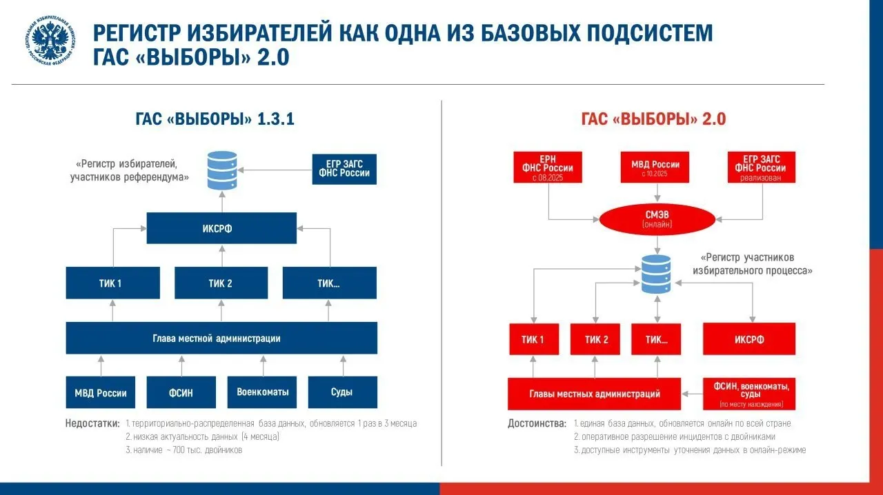ЦИК утвердил регламент перевода ГАС 2.0 в режим подготовки к федеральной кампании. Наблюдатели предупреждают о рисках потери открытости, ошибках в данных и возможности формального использования электронной подписи протоколов.