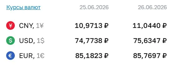 Официальный курс на 26 июня: доллар — 75,63 ₽ (+0,86); евро — 85,77 ₽ (+0,59); юань — 11,04 ₽ (+0,07). Курс Центробанка используется для расчётов по облигациям и фьючерсам.