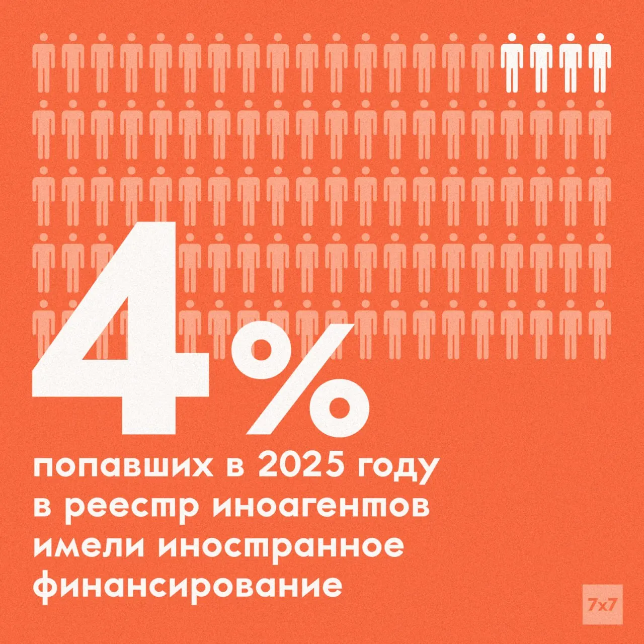 Замминистра юстиции заявил, что при текущих критериях лишь 4% пришлось бы на тех, у кого есть иностранное финансирование; в 2022 году закон расширил понятие и включил «иностранное влияние».