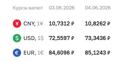 Официальный курс на 4 июня: доллар — 73,34 ₽, евро — 85,12 ₽. Эти курсы используются при расчётах по ряду инструментов, в том числе облигаций и фьючерсов.