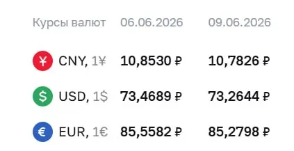 Официальный курс Центробанка на 9 июня: доллар упал на 20 коп., евро — на 28 коп., юань — на 7 коп. Курс используется для расчетов по облигациям и фьючерсам.