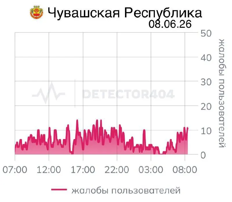 В республике седьмой день подряд фиксируют нестабильную работу мобильной связи: пользователи сообщают о проблемах с приложениями и доступом в сеть. Ранее в регионе уже были длительные отключения, которые власти объясняли мерами безопасности.