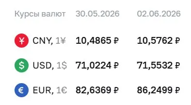 Официальный курс Центробанка на 2 июня: доллар — 71,55 ₽, евро — 86,25 ₽, юань — 10,58 ₽. Евро вырос сильнее других валют.