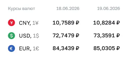 Официальный курс ЦБ на 19 июня: доллар вырос до ₽73,36, евро — до ₽85,03, юань — до ₽10,83. По курсу Банка России проходят расчёты по ряду финансовых инструментов.