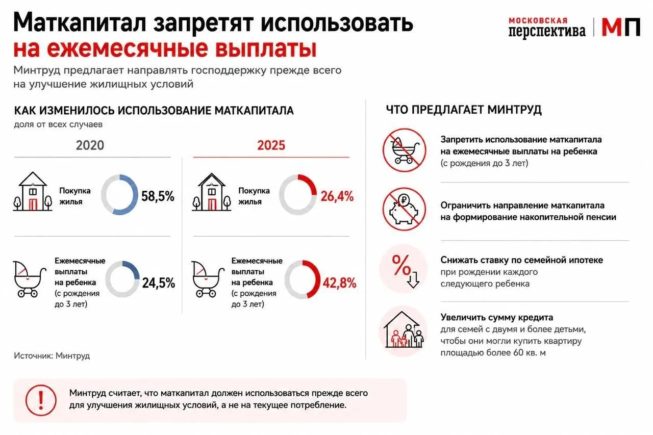 Ведомство направило в правительство предложение переформатировать использование маткапитала: стимулировать его использование как первоначального взноса по ипотеке и изменить параметры семейной ипотеки.