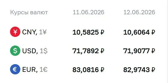 Официальный курс ЦБ на выходные и на 15 июня: доллар — 71,91 ₽ (+0,12); евро — 82,97 ₽ (−0,11); юань — 10,61 ₽ (+0,02). Курсы используются для расчетов по облигациям и валютным фьючерсам.