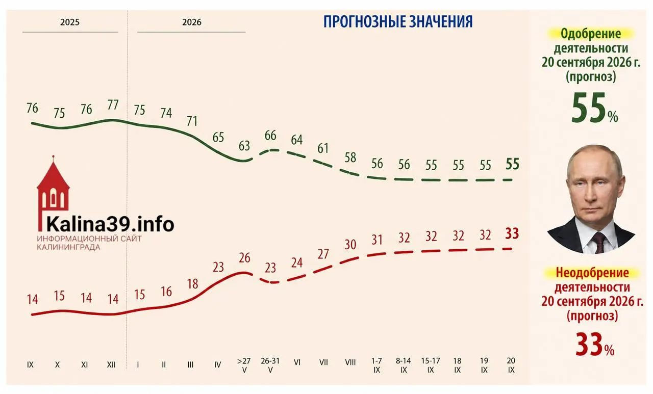Внутренняя аналитика для администрации прогнозирует падение одобрения до 55% и рост доли недовольных до 33%. В документах называют экономические и социальные причины и отмечают рост поддержки переговоров.