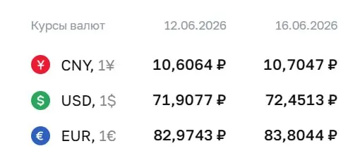 Официальный курс Центрального банка на 16 июня: доллар — 72,45 ₽ (+0,54 ₽), евро — 83,80 ₽ (+0,83 ₽), юань — 10,70 ₽ (+0,10 ₽). По курсу ЦБ проходят расчёты по ряду инструментов, включая фьючерсы и облигации.