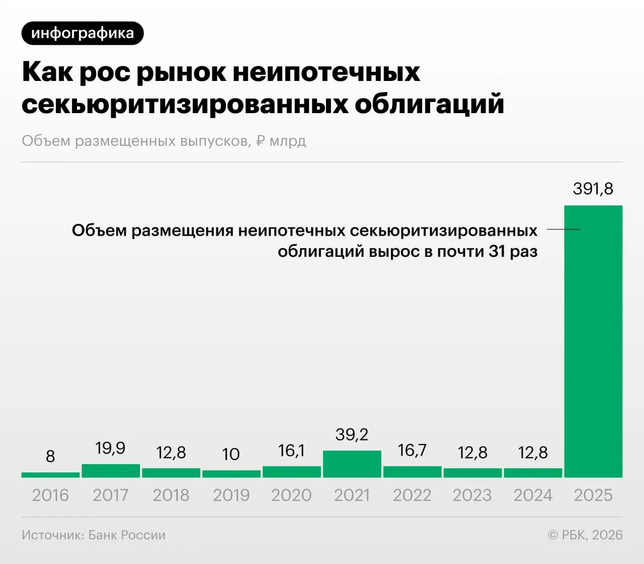 В 2025–2026 годах российские банки активизировали выпуск облигаций, обеспеченных потребкредитами. ЦБ отмечает риск регуляторного арбитража и недостаточную прозрачность таких выпусков.