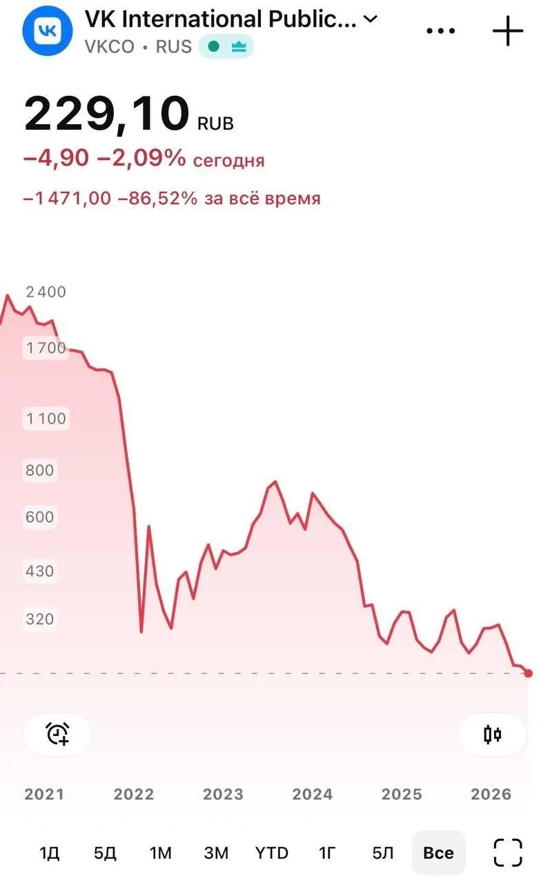 В ходе торгов 8 июня бумаги VK опускались до 226 рублей на фоне удаления госмессенджера «Макс» из магазина приложений Apple; установленное приложение продолжает работать, но у части пользователей перестали приходить push-уведомления.