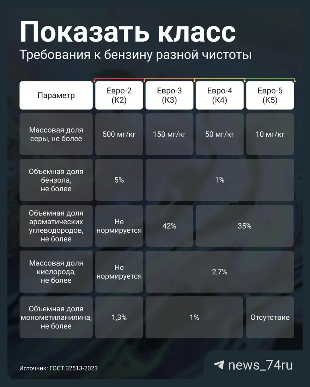 Постановление правительства №819 от 2 июля 2026 года позволило АЗС реализовывать бензин класса Евро‑3 под маркировкой К5 (то есть как Евро‑5). Рассказываем, на что обратить внимание и как проверить качество топлива.