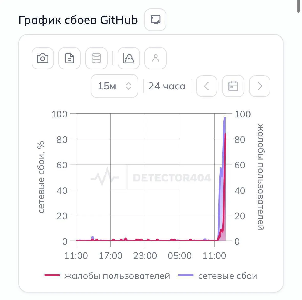 Крупнейшая платформа для хостинга и совместной разработки проектов перестала открываться у многих пользователей в России без использования VPN — причина пока неизвестна.