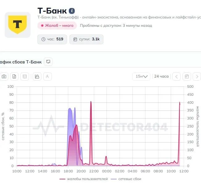 Пользователи сообщают о масштабных сбоях в приложении Т‑Банк: переводы не проходят, операции зависают. В пресс‑службу банка направлен запрос, ответ пока не поступил.