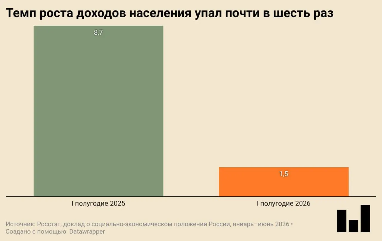 В первом квартале 2026 года экономика России сократилась на 0,2% в годовом выражении. Инвестиции и ввод жилья ощутимо упали, реальный рост доходов замедлился, а потребительские покупки сокращаются.