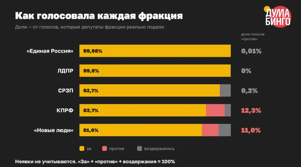 В VIII созыве принято не менее 59 законов, ограничивших распространение информации: в третьем чтении лишь 1,5% голосов пришлись на «против». Большинство фракций последовательно поддерживало инициативы, оппозиция дала ограниченное сопротивление.