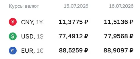 Официальный курс Центробанка на 16 июля: доллар — ₽77,96, евро — ₽88,91, юань — ₽11,51. По курсу проводятся расчёты по облигациям и фьючерсам.