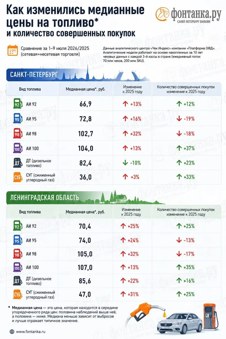 Анализ чеков показывает дефицит бензина и заметные расхождения между фактическими ценами и официальной статистикой; в Петербурге расходы водителей выросли примерно на миллиард рублей в неделю.
