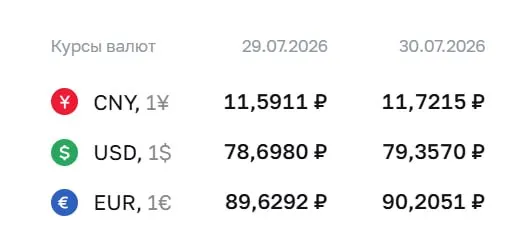 Официальный курс Центробанка на 30 июля: доллар вырос до ₽79,36, евро — до ₽90,21, юань — до ₽11,72.
