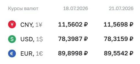 Официальный курс на 21 июля: доллар — 78,32 ₽, евро — 89,55 ₽. По курсу ЦБ проводятся расчёты по ряду финансовых инструментов.