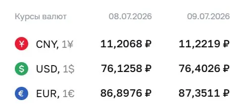 Официальный курс Центробанка на 9 июля: доллар — 76,40 ₽ (+0,28), евро — 87,35 ₽ (+0,45), юань — 11,22 ₽ (+0,02). По курсу ЦБ проходят расчеты по облигациям и фьючерсам.