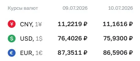 Официальный курс на 10 июля: доллар 75,93 ₽ — впервые ниже 76 ₽ с 26 июня; евро и юань тоже снизились.
