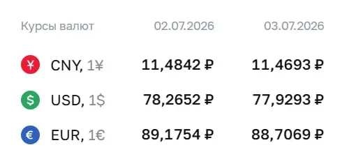 Центробанк установил официальный курс на 3 июля: доллар — ₽77,93; евро — ₽88,71; юань — ₽11,47. По курсу ЦБ проходят расчёты по ряду инструментов.