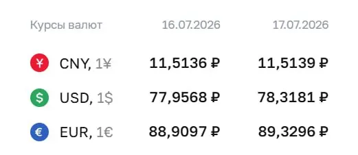 Официальный курс Центробанка на 17 июля: доллар — 78,32 ₽, евро — 89,33 ₽. Курс ЦБ используется при расчётах по ряду финансовых инструментов.