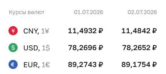 Официальный курс Центробанка на 2 июля: доллар — ₽78,27, евро — ₽89,18, юань — ₽11,48. По курсу ЦБ проходят расчёты по облигациям и фьючерсам.